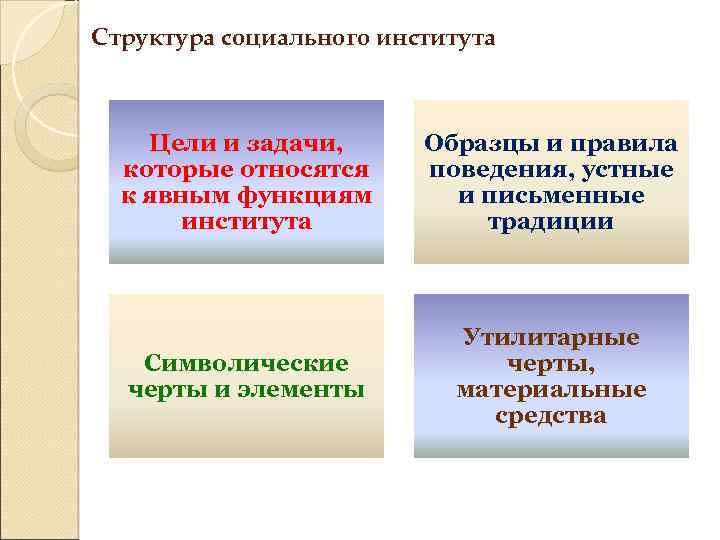 Структура социального института Цели и задачи, которые относятся к явным функциям института Образцы и