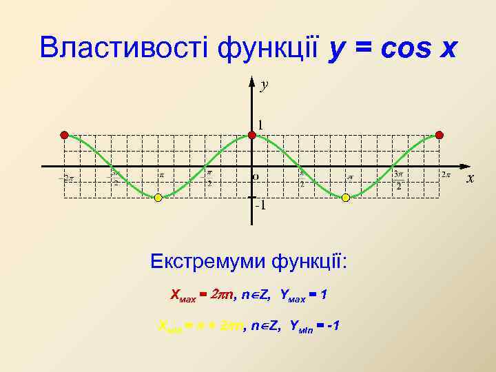 Властивості функції y = cos x y 1 x -1 Екстремуми функції: Хмах =