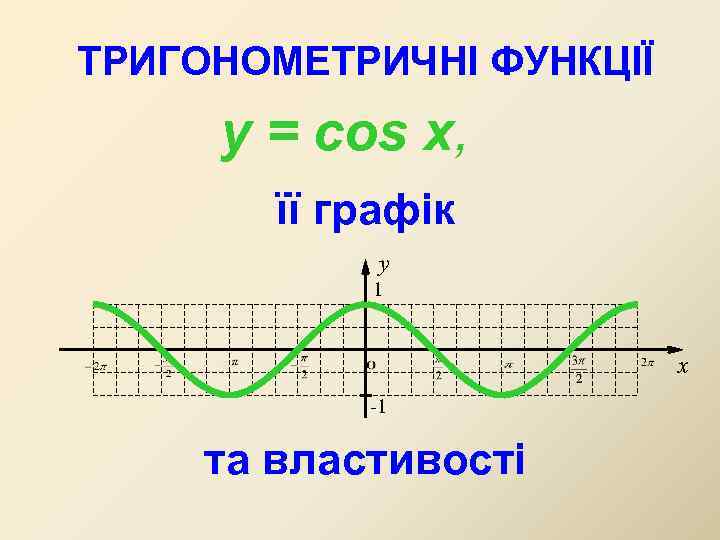 ТРИГОНОМЕТРИЧНІ ФУНКЦІЇ y = cos x, її графік y 1 x -1 та властивості