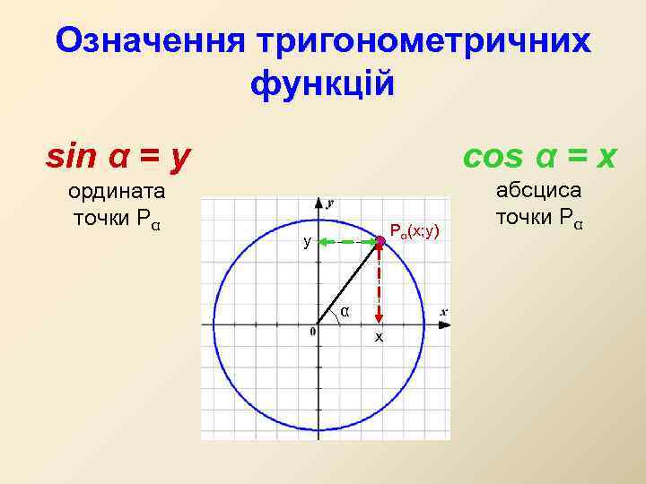 Означення тригонометричних функцій sin α = y cos α = x ордината точки Pα