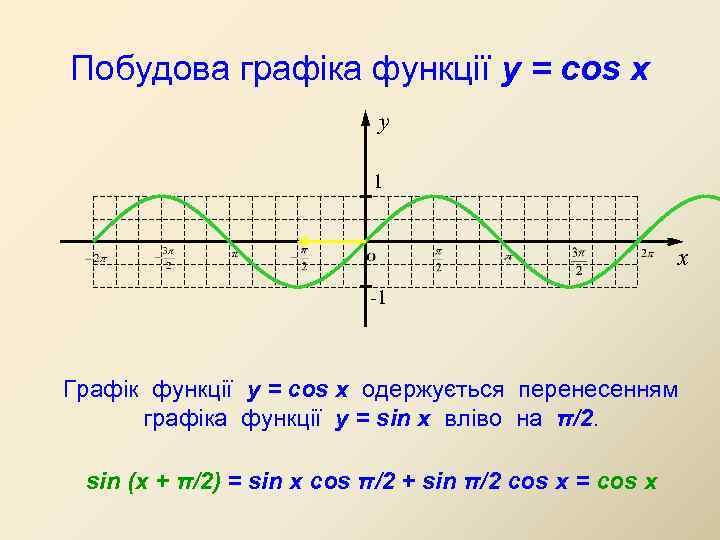 Побудова графіка функції y = cos x y 1 x -1 Графік функції у