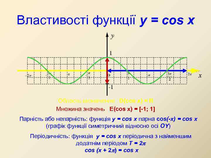 Властивості функції y = cos x y 1 x -1 Область визначення D(cos x)