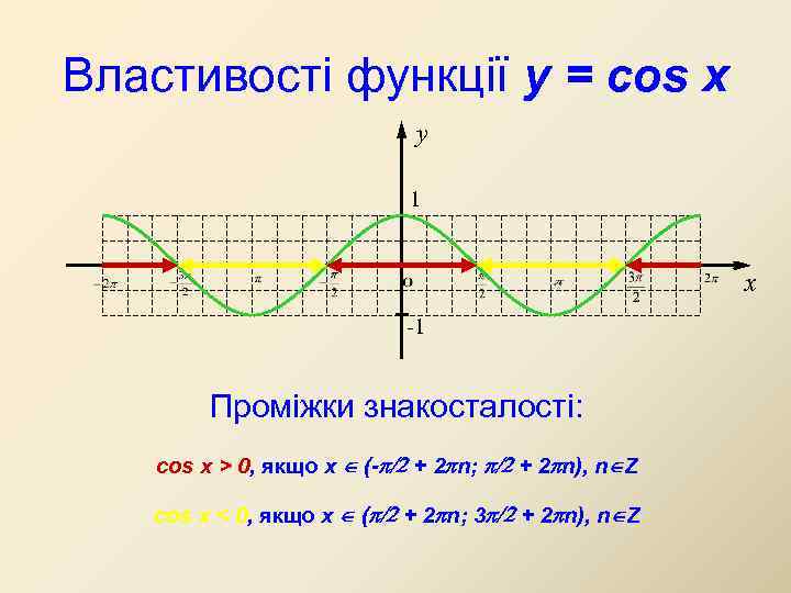 Властивості функції y = cos x y 1 x -1 Проміжки знакосталості: cos x