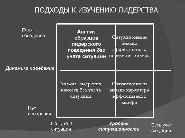 Поведенческие теории лидерства. Подходы к лидерству. Подходы к исследования лшидерства. Подходы к исследованию лидерства. Подходы изучения теории лидерства.