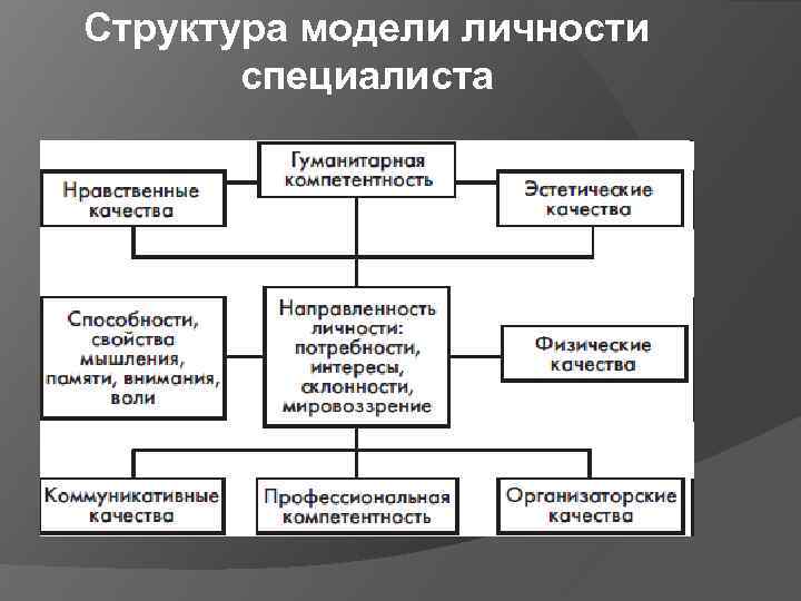 Богат три модели личности. Структурная модель личности. Модель личности менеджера. Личность менеджера. Гуманитарная культура личности специалиста.