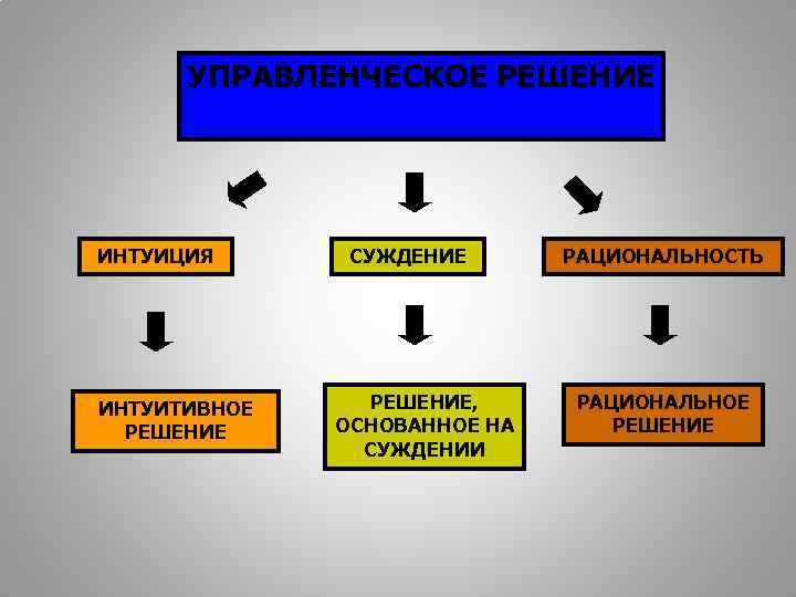 УПРАВЛЕНЧЕСКОЕ РЕШЕНИЕ ИНТУИЦИЯ ИНТУИТИВНОЕ РЕШЕНИЕ СУЖДЕНИЕ РЕШЕНИЕ, ОСНОВАННОЕ НА СУЖДЕНИИ РАЦИОНАЛЬНОСТЬ РАЦИОНАЛЬНОЕ РЕШЕНИЕ 