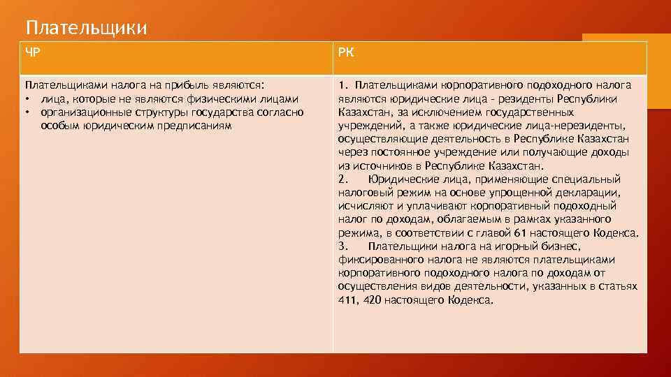 Плательщики ЧР РК Плательщиками налога на прибыль являются: • лица, которые не являются физическими