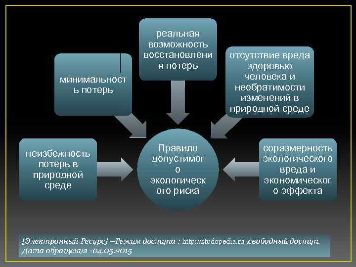 реальная возможность восстановлени я потерь минимальност ь потерь неизбежность потерь в природной среде Правило