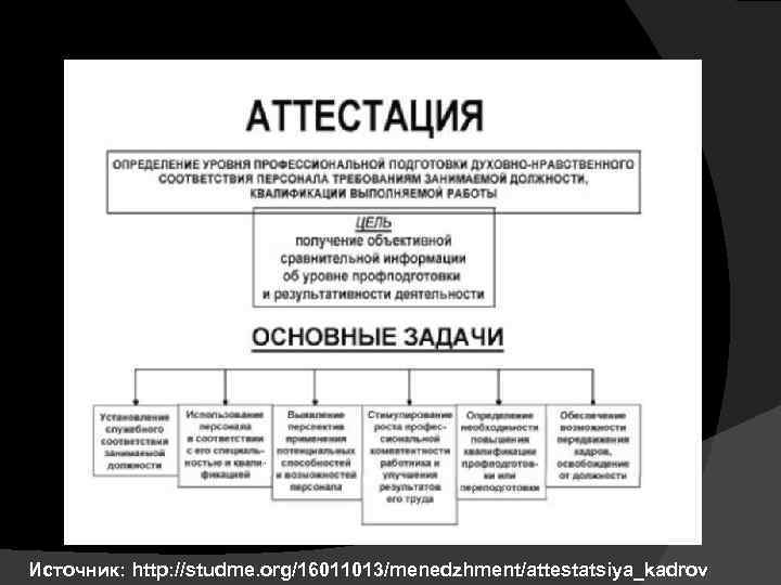 Источник: http: //studme. org/16011013/menedzhment/attestatsiya_kadrov 