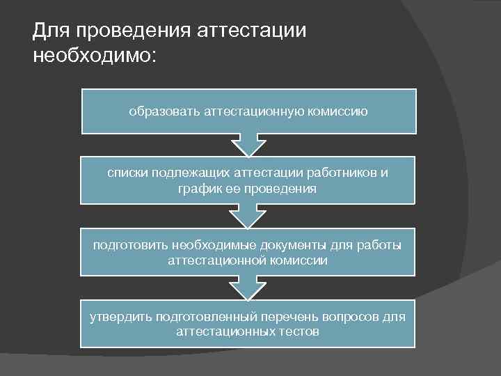 Для проведения аттестации необходимо: образовать аттестационную комиссию списки подлежащих аттестации работников и график ее