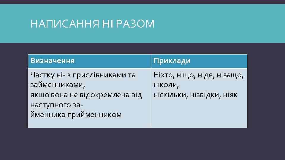 НАПИСАННЯ НІ РАЗОМ Визначення Приклади Частку ні- з прислівниками та займенниками, якщо вона не