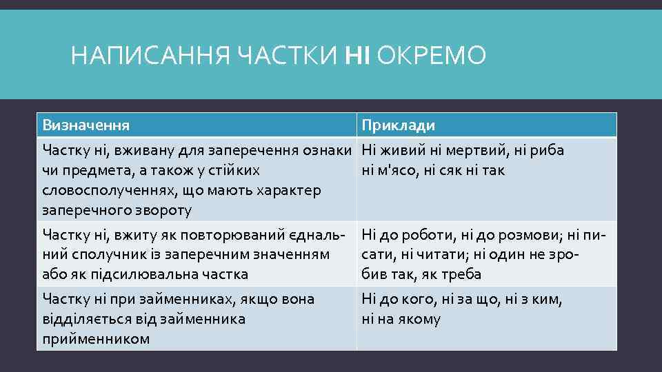 НАПИСАННЯ ЧАСТКИ НІ ОКРЕМО Визначення Приклади Частку ні, вживану для заперечення ознаки Ні живий