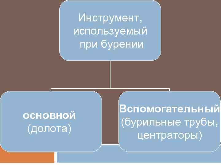 Инструмент, используемый при бурении основной (долота) Вспомогательный (бурильные трубы, центраторы) 