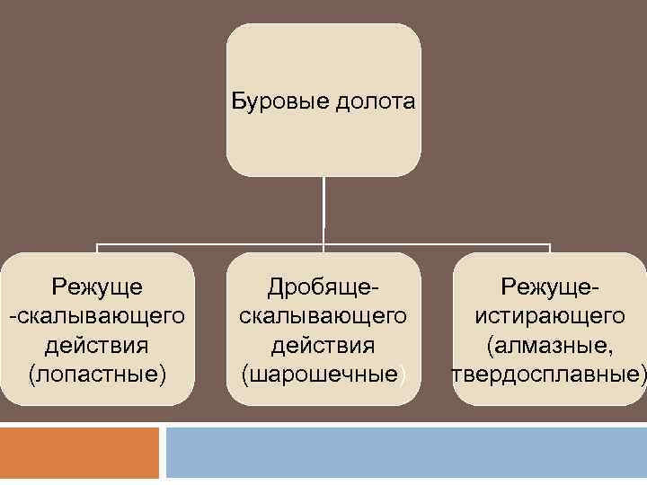 Буровые долота Режуще -скалывающего действия (лопастные) Дробящескалывающего действия (шарошечные) Режущеистирающего (алмазные, твердосплавные) 