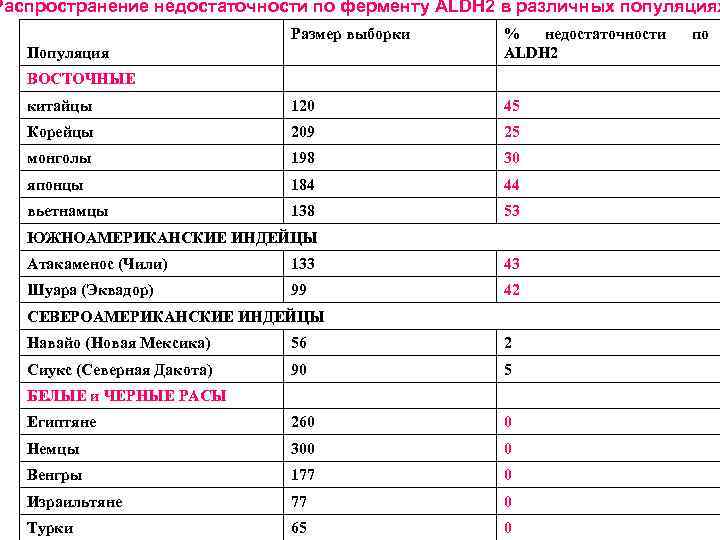 Распространение недостаточности по ферменту АLDH 2 в различных популяциях Размер выборки % недостаточности ALDH