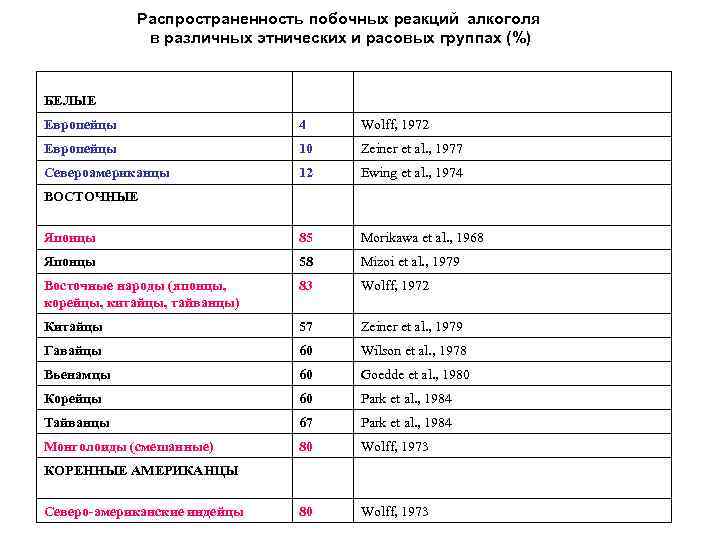 Распространенность побочных реакций алкоголя в различных этнических и расовых группах (%) БЕЛЫЕ Европейцы 4
