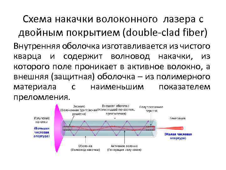 Схема накачки волоконного лазера с двойным покрытием (double-clad fiber) Внутренняя оболочка изготавливается из чистого