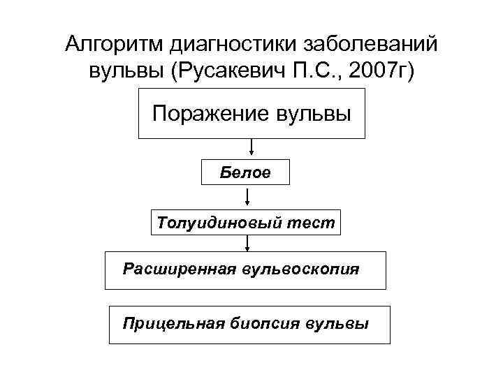 Алгоритм диагностики заболеваний вульвы (Русакевич П. С. , 2007 г) Поражение вульвы Белое Толуидиновый