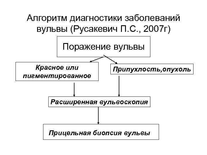 Алгоритм диагностики заболеваний вульвы (Русакевич П. С. , 2007 г) Поражение вульвы Красное или