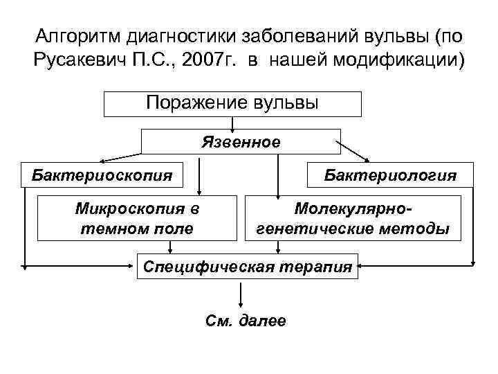 Алгоритм диагностики заболеваний вульвы (по Русакевич П. С. , 2007 г. в нашей модификации)
