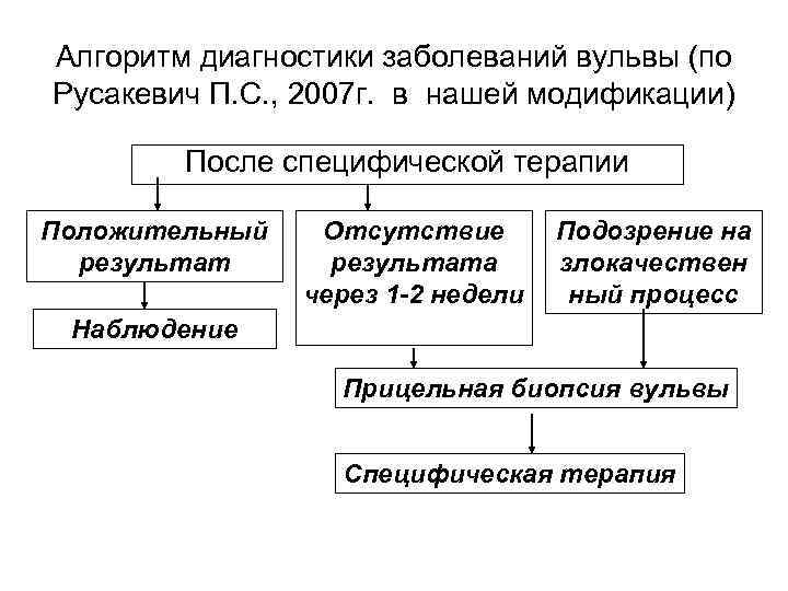 Алгоритм диагностики заболеваний вульвы (по Русакевич П. С. , 2007 г. в нашей модификации)