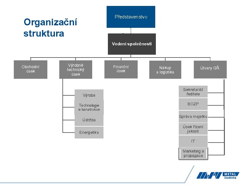 Představenstvo Organizační struktura Vedení společnosti Obchodní úsek Výrobně technický úsek Výroba Technologie a konstrukce
