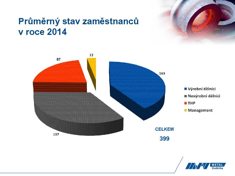 Průměrný stav zaměstnanců v roce 2014 
