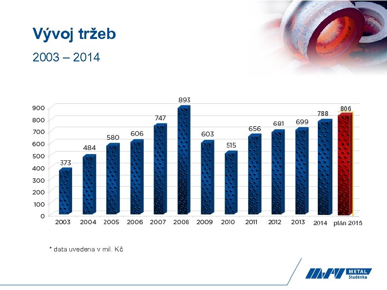 Vývoj tržeb 2003 – 2014 788 806 2014 plán 2015 * data uvedena v