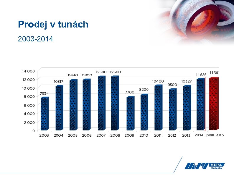Prodej v tunách 2003 -2014 11535 11861 2014 plán 2015 
