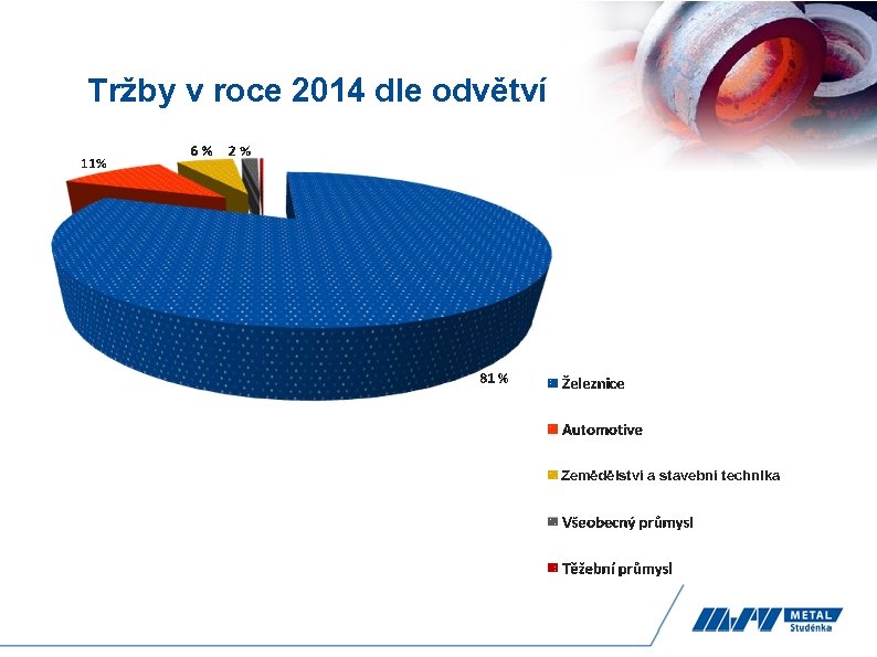 Tržby v roce 2014 dle odvětví Zemědělství a stavební technika 