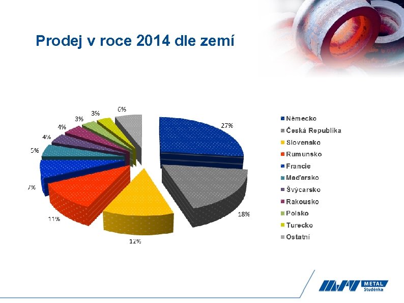 Prodej v roce 2014 dle zemí 