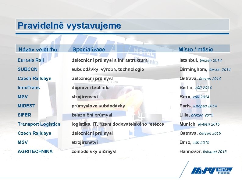 Pravidelněroce 2013 dle zemí Tržby v vystavujeme Název veletrhu Specializace Místo / měsíc Eurasia