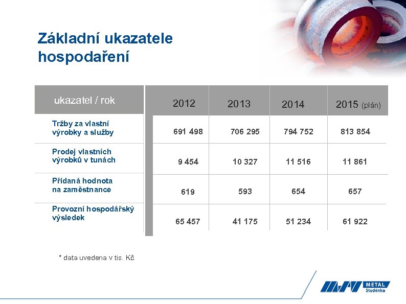 Základní ukazatele hospodaření ukazatel / rok 2012 Tržby za vlastní výrobky a služby 691