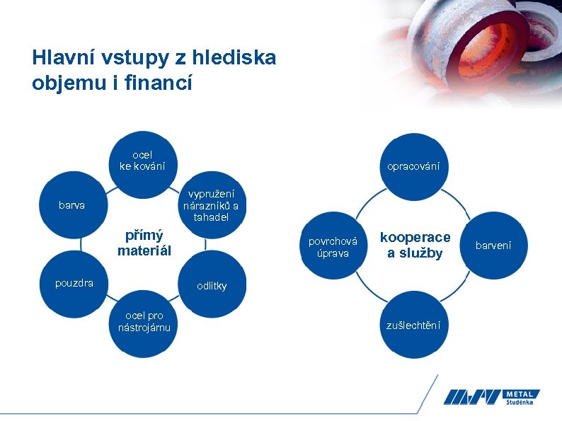 Hlavní vstupy z hlediska objemu i financí ocel ke kování opracování vypružení nárazníků a