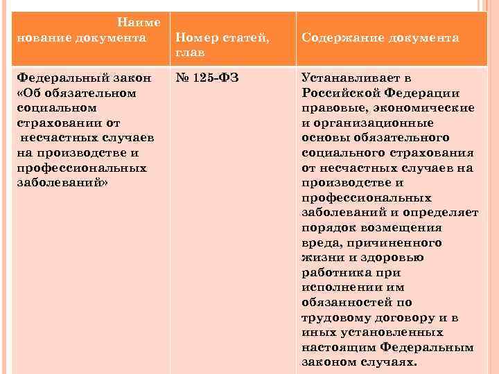 Наиме нование документа Федеральный закон «Об обязательном социальном страховании от несчастных случаев на производстве