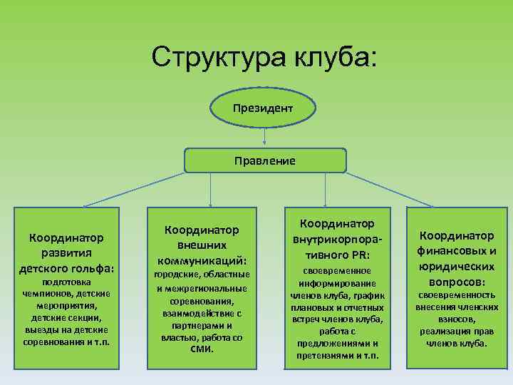 Структура клуба: Президент Правление Координатор развития детского гольфа: подготовка чемпионов, детские мероприятия, детские секции,