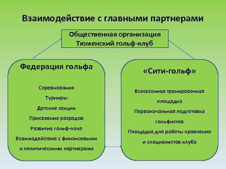 Взаимодействие с главными партнерами Общественная организация Тюменский гольф-клуб Федерация гольфа Соревнования Турниры Детские секции