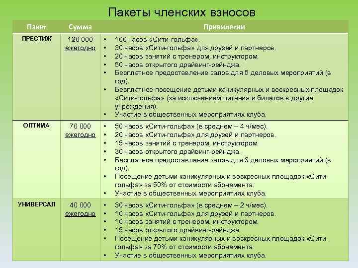 Пакеты членских взносов Пакет Сумма ПРЕСТИЖ 120 000 ежегодно Привилегии • • ОПТИМА 70