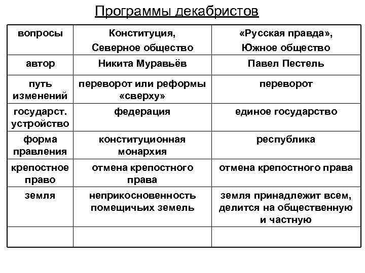 Сравните движение. Южное общество,, русская правда'' Павел Пестель. Программные документы Декабристов. Программные проекты Декабристов. Конституция Никиты Муравьева. Северное общество Декабристов таблица.