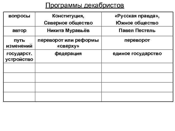 Программные документы конституция муравьева