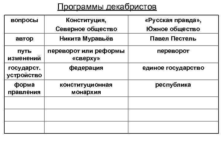 Опираясь на текст параграфа сравните русскую правду. Программа Декабристов русская правда. Программные документы Декабристов таблица русская правда. Программные документы Декабристов таблица. Программные документы Декабристов русская правда.