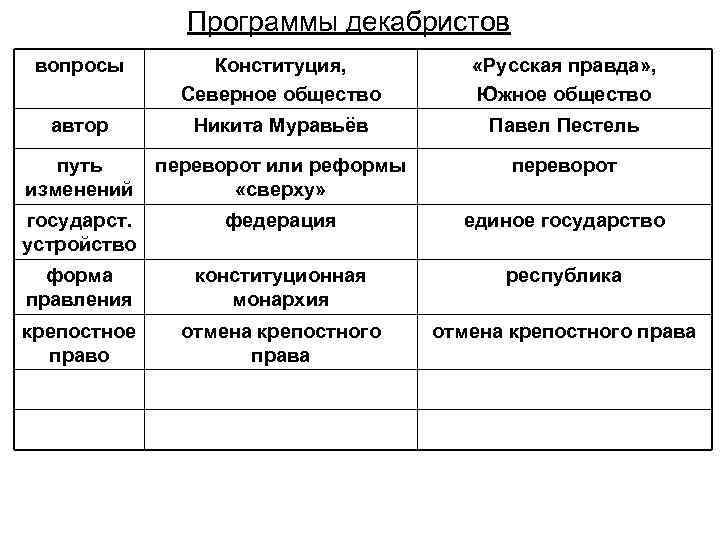 Программы декабристов вопросы Конституция, Северное общество «Русская правда» , Южное общество автор Никита Муравьёв