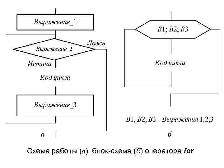 Блок схема с циклом for