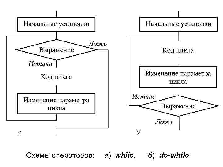 Алгоритм называется циклическим если он составлен. Циклический алгоритм. Циклические алгоритмы медицинские. Циклическая блок схема для начальных классов. Схема начальной установки.