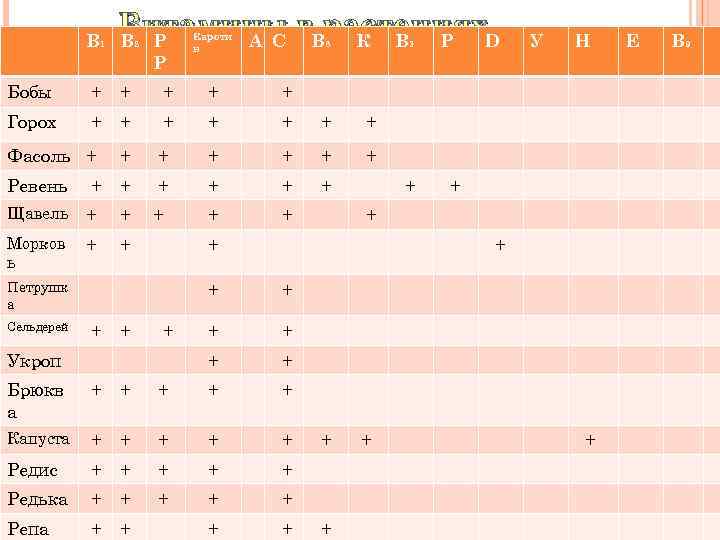 Витамины в. Врастениях. D А С К В Р В 1 В 2 Р