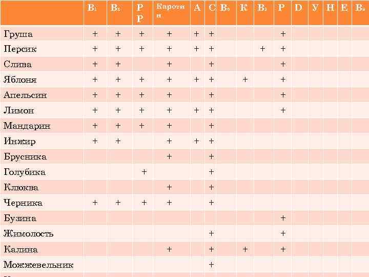В 1 В 2 Р Р Кароти н Груша + + + Персик +