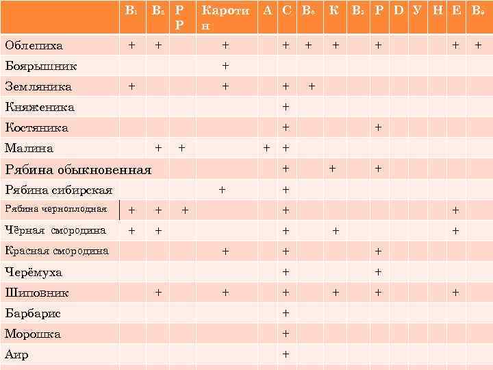 В 1 Облепиха В 2 Р Р + + Земляника А С В 6