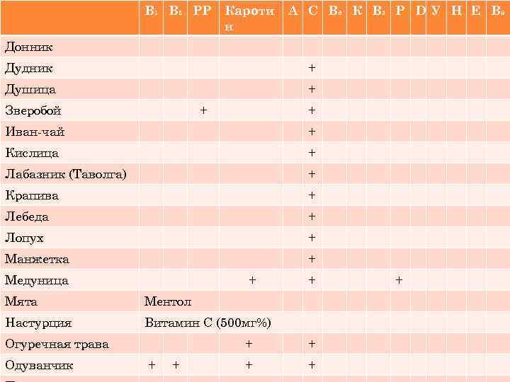 В 1 В 2 РР Кароти н А С В 6 К В 3