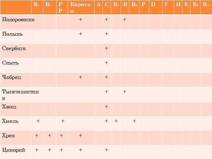 В 1 В 2 Р Р Кароти н А С В 6 К В