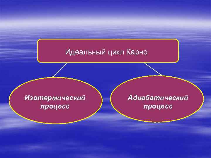 Идеальный цикл Карно Изотермический процесс Адиабатический процесс 